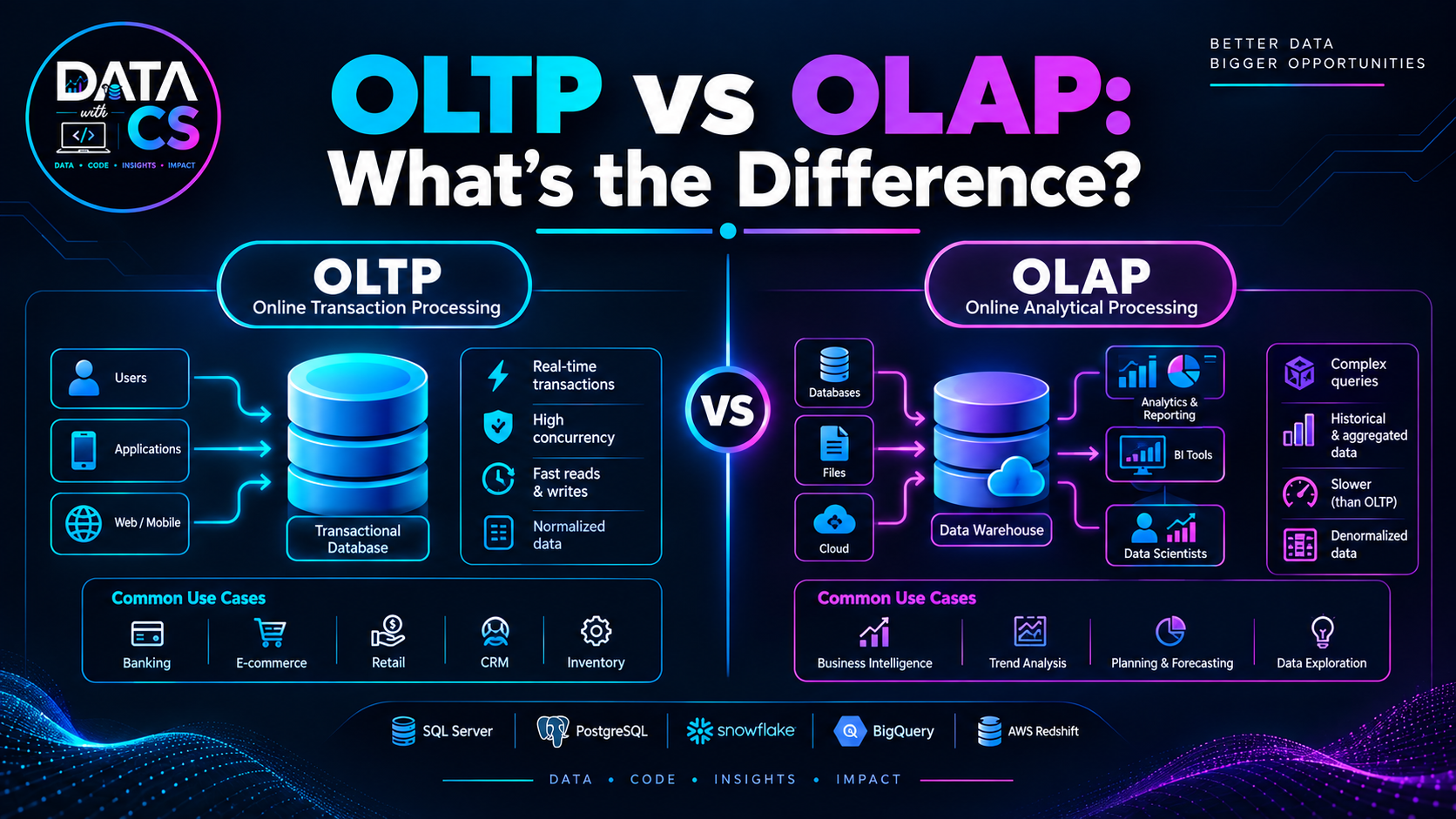 OLTP vs OLAP: What’s the Difference? A Complete Guide for Beginners — featured image