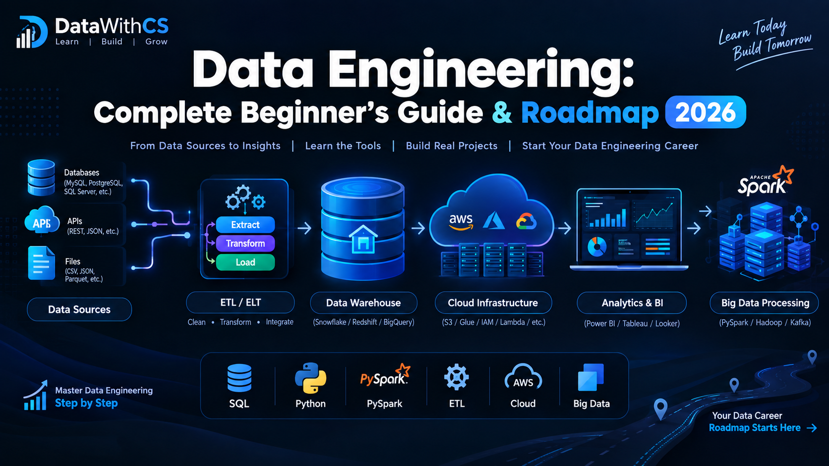 What Is Data Engineering? A Complete Beginner’s Guide to Data Engineering in 2026 — blog thumbnail