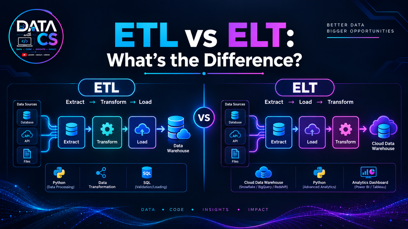 ETL vs ELT: What’s the Difference? A Complete Guide for Beginners — blog thumbnail