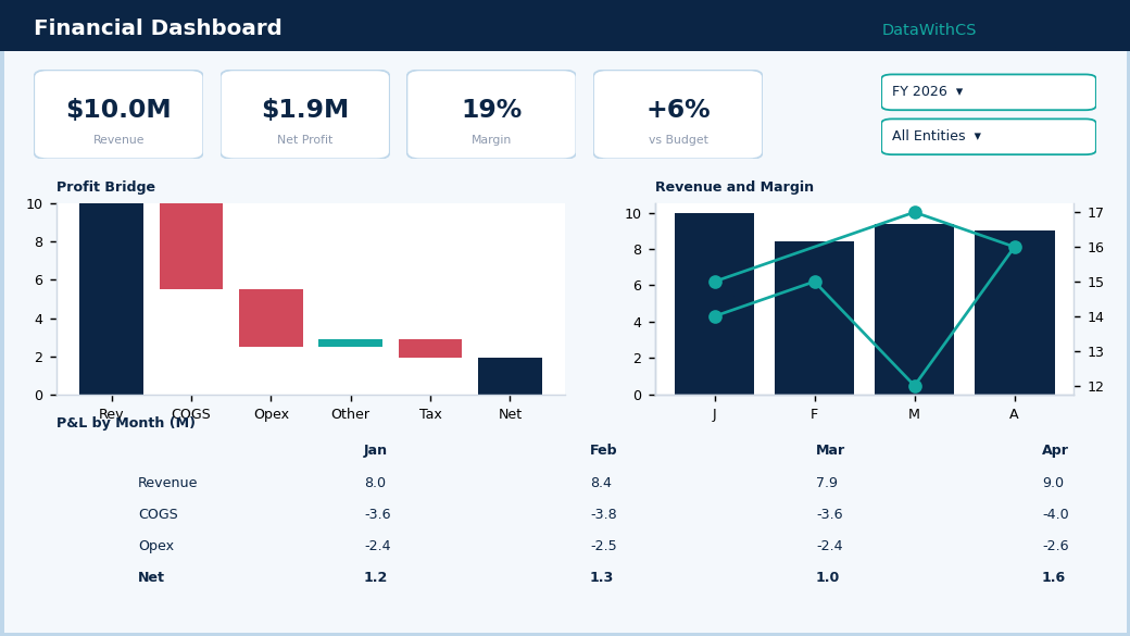 Power BI financial dashboard example with profit waterfall, combo chart, and P&L matrix