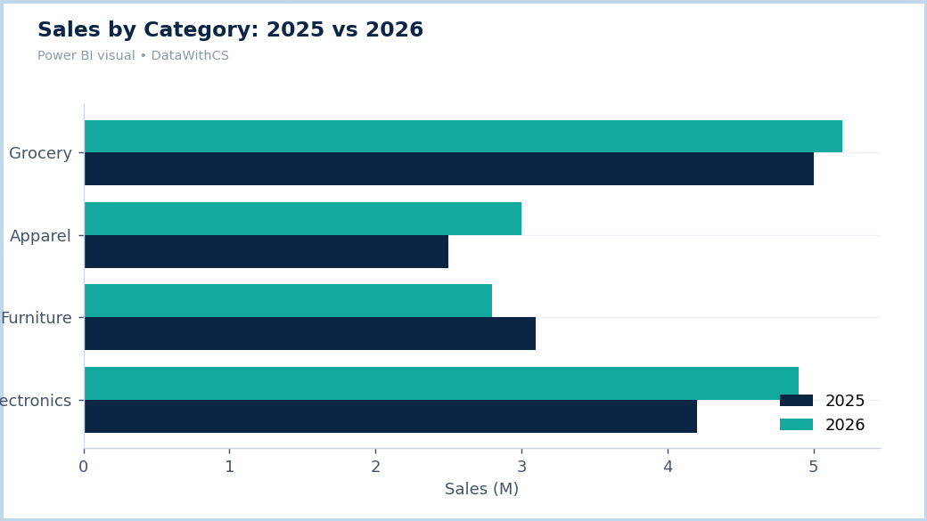 Power BI clustered bar chart comparing 2025 and 2026 sales by product category