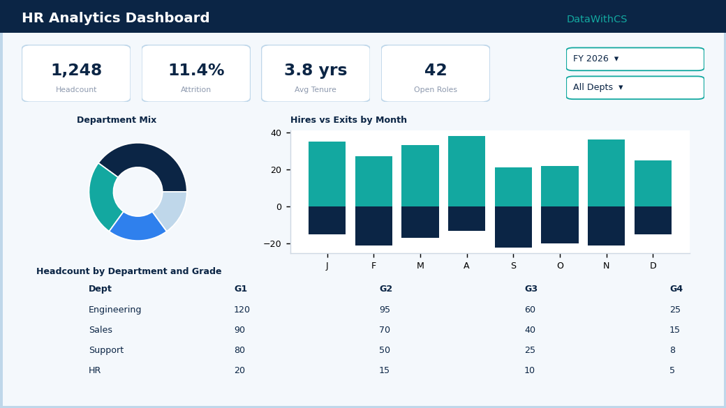 Power BI HR analytics dashboard example with headcount cards, donut, column chart, and matrix