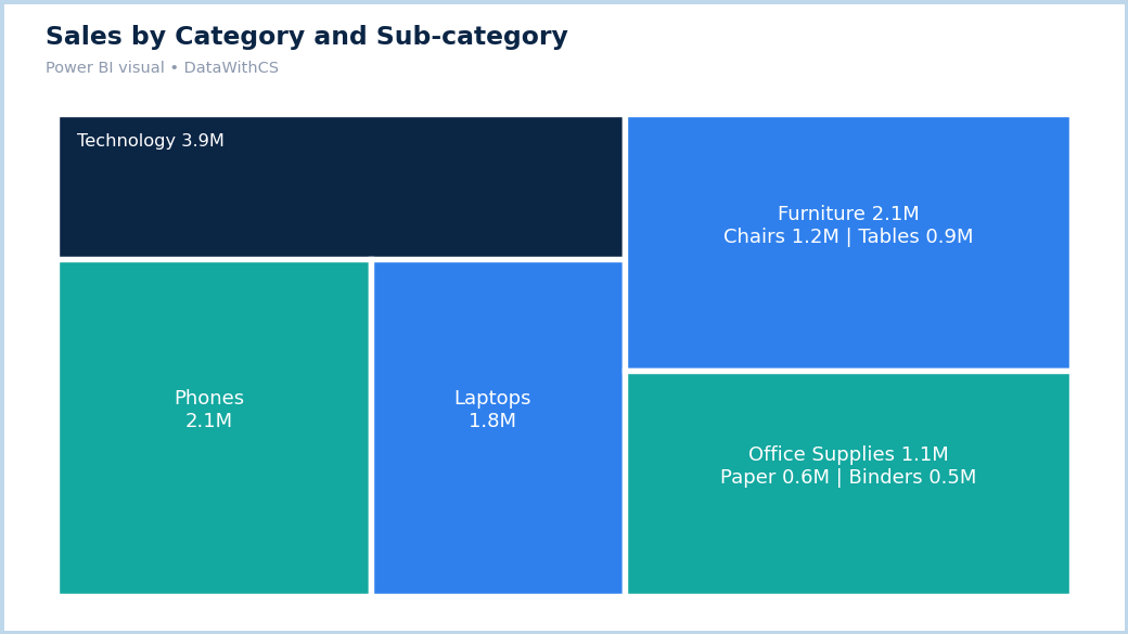 Power BI treemap showing sales by category and sub-category