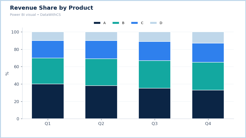 Power BI 100% stacked column chart showing revenue share by product across four quarters