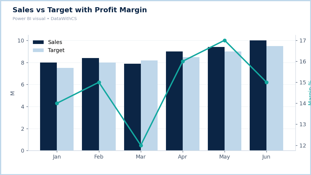 Power BI line and clustered column combo chart showing sales, target, and profit margin