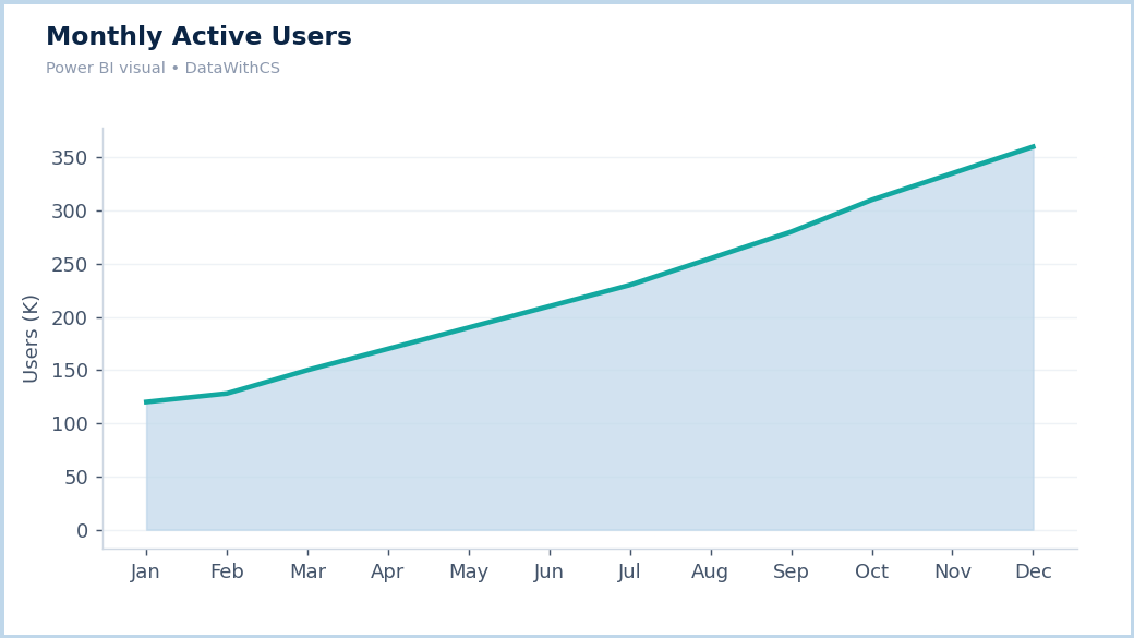 Power BI area chart showing monthly active users growth