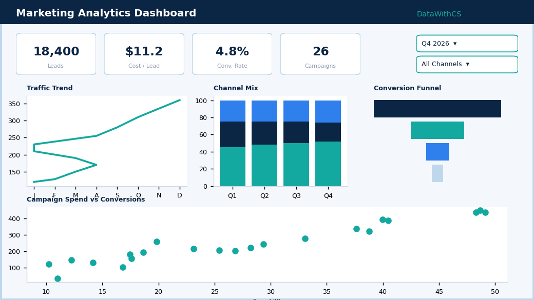 Power BI marketing analytics dashboard example with traffic trend, channel mix, funnel, and scatter chart