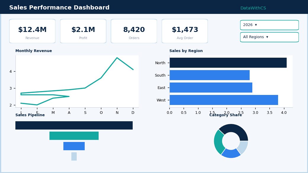Power BI sales performance dashboard example with cards, line chart, bar chart, funnel, and donut