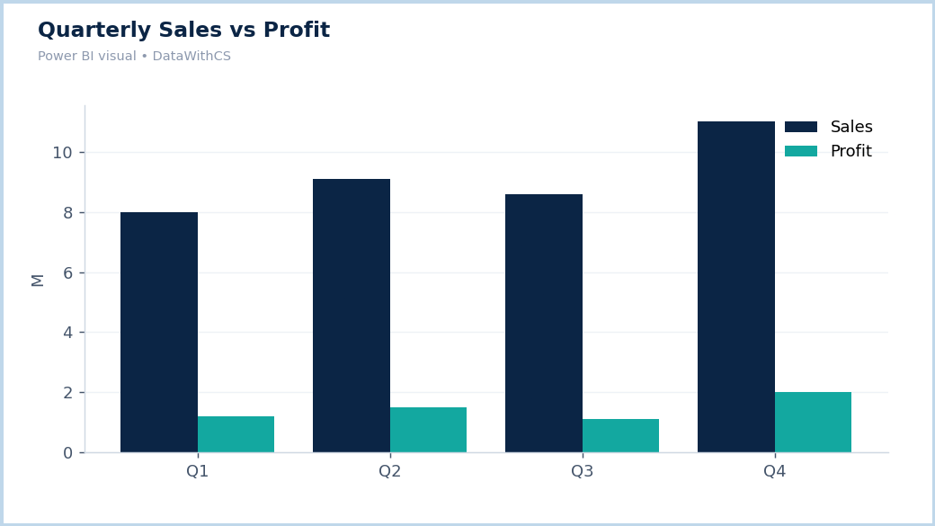 Power BI clustered column chart comparing quarterly sales and profit