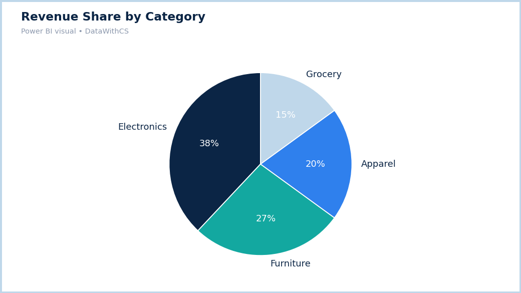 Power BI pie chart showing revenue share by product category