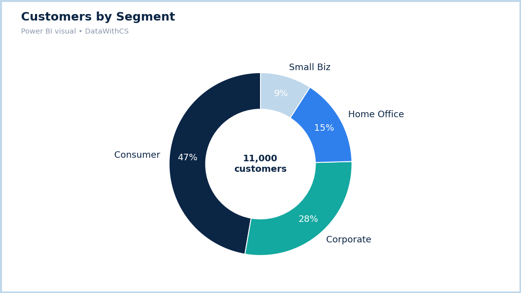 Power BI donut chart showing customers by segment with total in the center