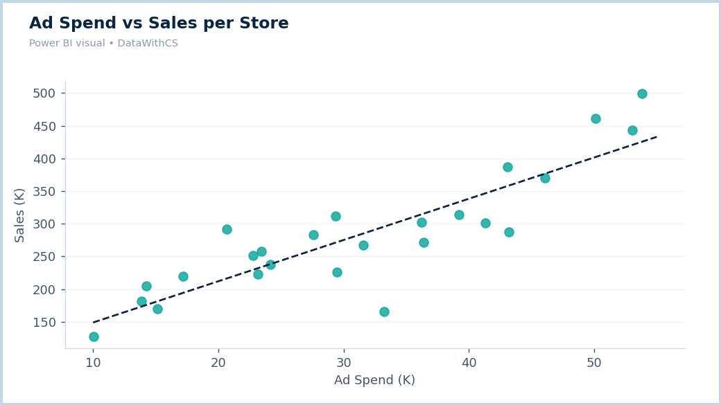 Power BI scatter chart showing advertising spend against sales per store