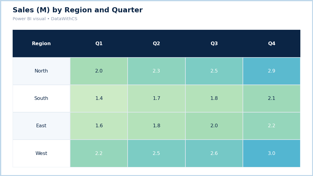 Power BI matrix visual showing sales by region and quarter with heat formatting