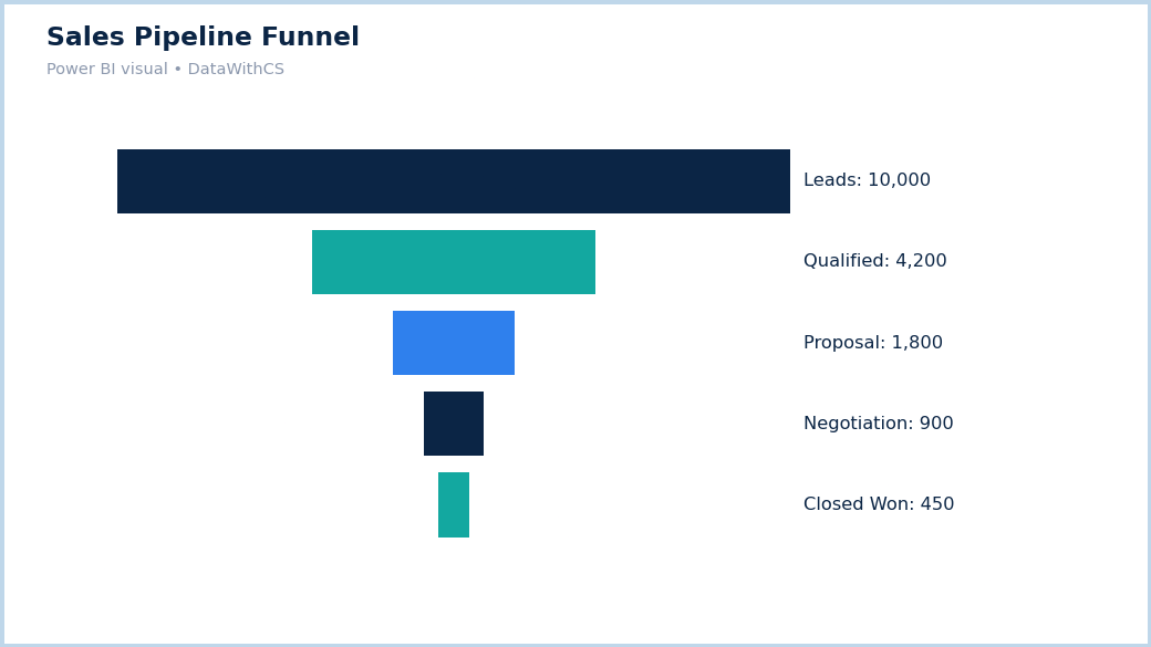 Power BI funnel chart showing sales pipeline stages from leads to closed deals