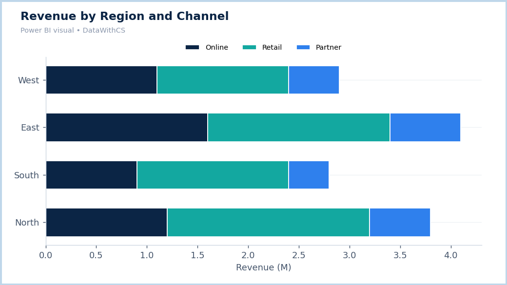 Power BI stacked bar chart showing revenue by region split by sales channel
