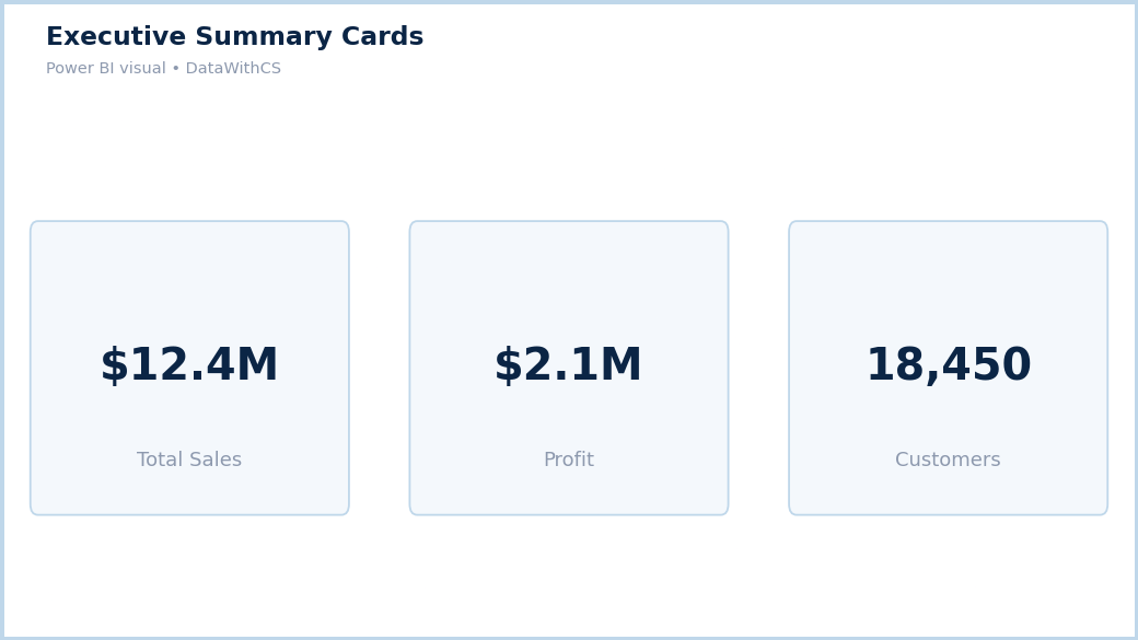 Power BI card visuals showing total sales, profit, and customers