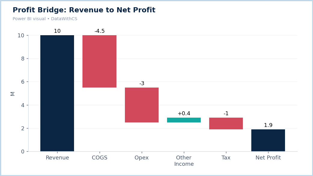 Power BI waterfall chart showing profit bridge from revenue to net profit
