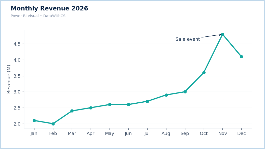 Power BI line chart showing monthly revenue trend with a November peak